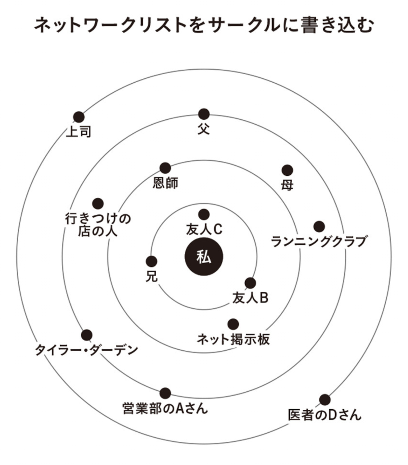 ネットワークリストサークルの例